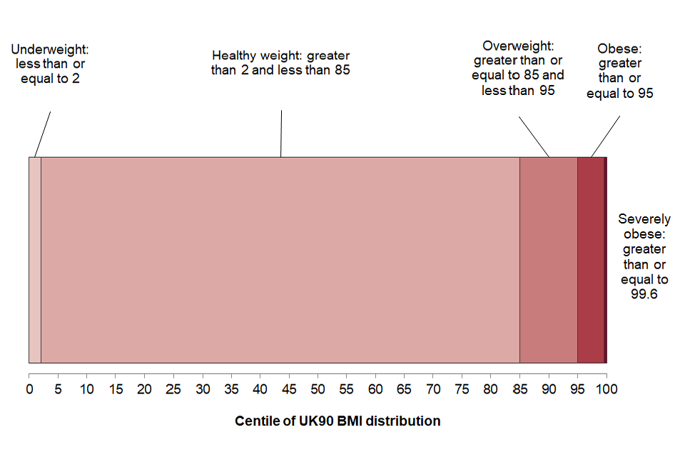 A graph demonstrating the British 1990 growth reference (UK90) chart. It shows classifications for underweight, healthy weight, overweight, obese and severely obese.