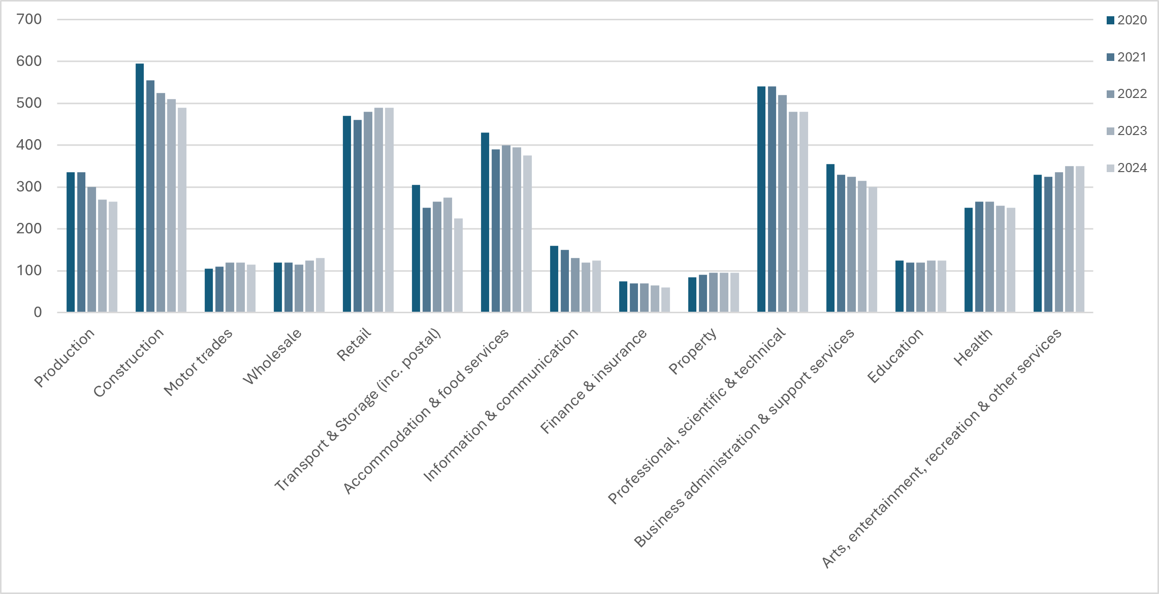 A bar chart showing the total count of businesses by broad industry group Standard Industrial Classification: SIC 2007 for each year from 2020 to 2024.