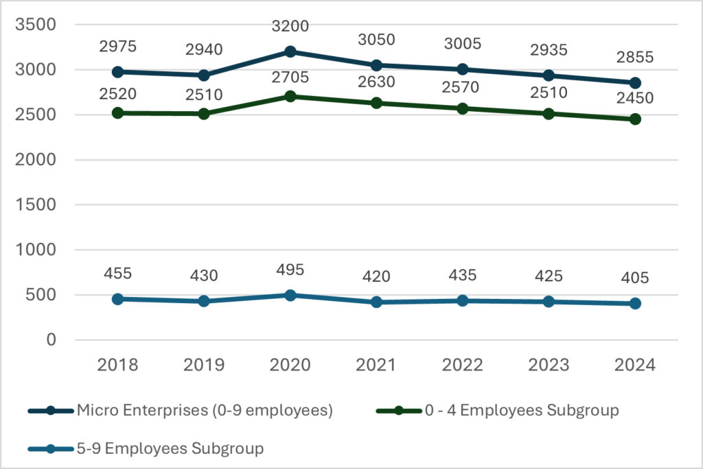 A line graph showing the count of micro enterprises in South Tyneside for each year from 2018 to 2024, as well as 0-4 and 5-9 employees sub-groups.