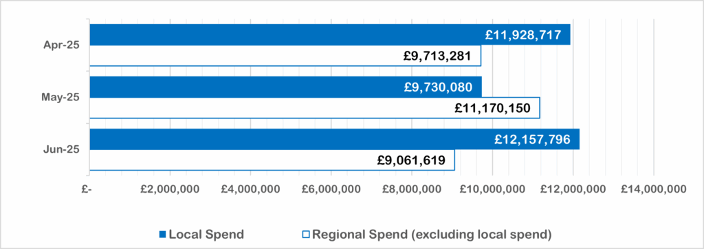 The image shows a bar chart displaying South Tyneside Council's local and regional procurement spending between April - June 2025. April 2025 - £11,928,717 spent locally, £9,713,281 spent regionally (excluding South Tyneside) May 2025 - £9,730,080 spent locally, £11,170,150 spent regionally (excluding South Tyneside) June 2025 - £12,157,796 spent locally, £9,061,619 spent regionally (excluding South Tyneside)