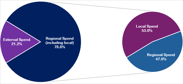 The image shows two pie charts demonstrating South Tyneside Council's proportional procurement spending between April to June 2025. The first pie chart shows 78.8% of spending was spent within the North East Combined Authority area or South Tyneside, whilst 21.2% was spent outside of the North East Combined Authority area. The second pie chart breaks down the regional spend figure, showing that 53% was spent within South Tyneside, whilst the remaining 47% was spent within the North East Combined Authority area.