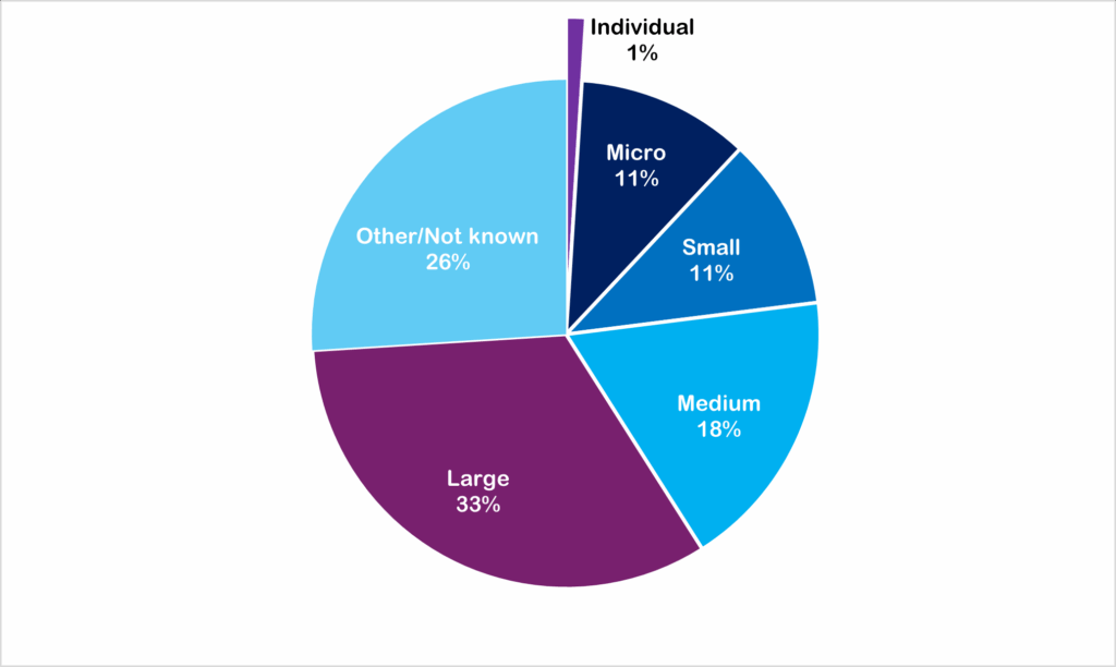 The image shows a pie chart detailing South Tyneside Council's procurement spend by business size between April - June 2025. 33% of spending was with large businesses (250+ employees), 18% with medium-sized businesses (50-249 employees), 11% with small businesses (10-49 employees), 11% with micro businesses (less than 10 employees), and 1% with individuals (sole traders), whilst the remaining 26% were size unknown.