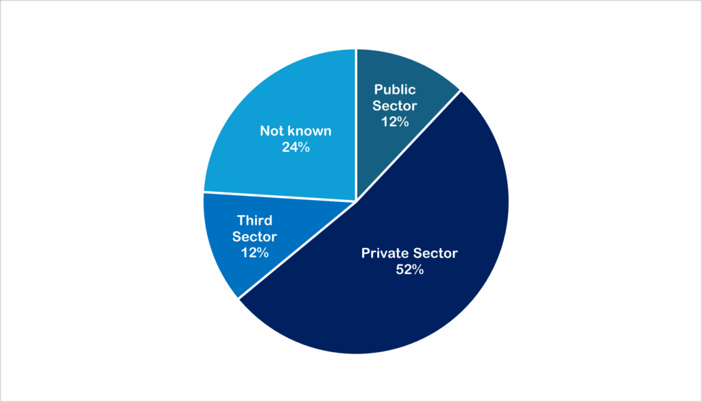 The image shows a pie chart detailing South Tyneside Council's procurement spend by sector between April - June 2025. 52% was spent with private sector firms, 12% with third (voluntary) sector, and 12% with public sector, whilst the remaining 24% was sector unknown.